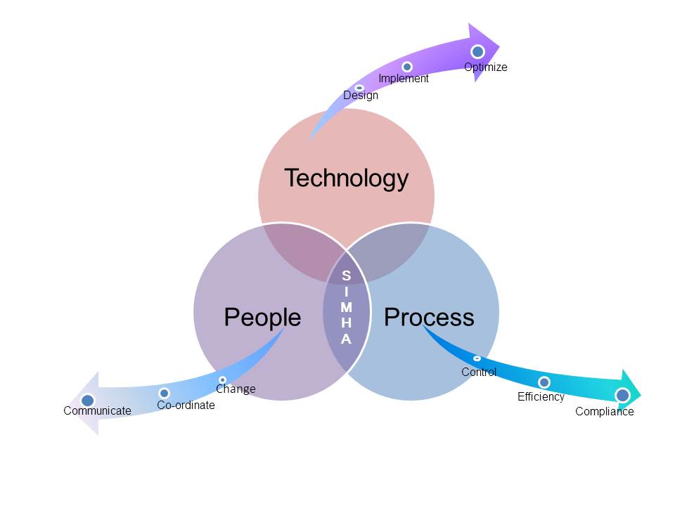 People Process Technology for Simha